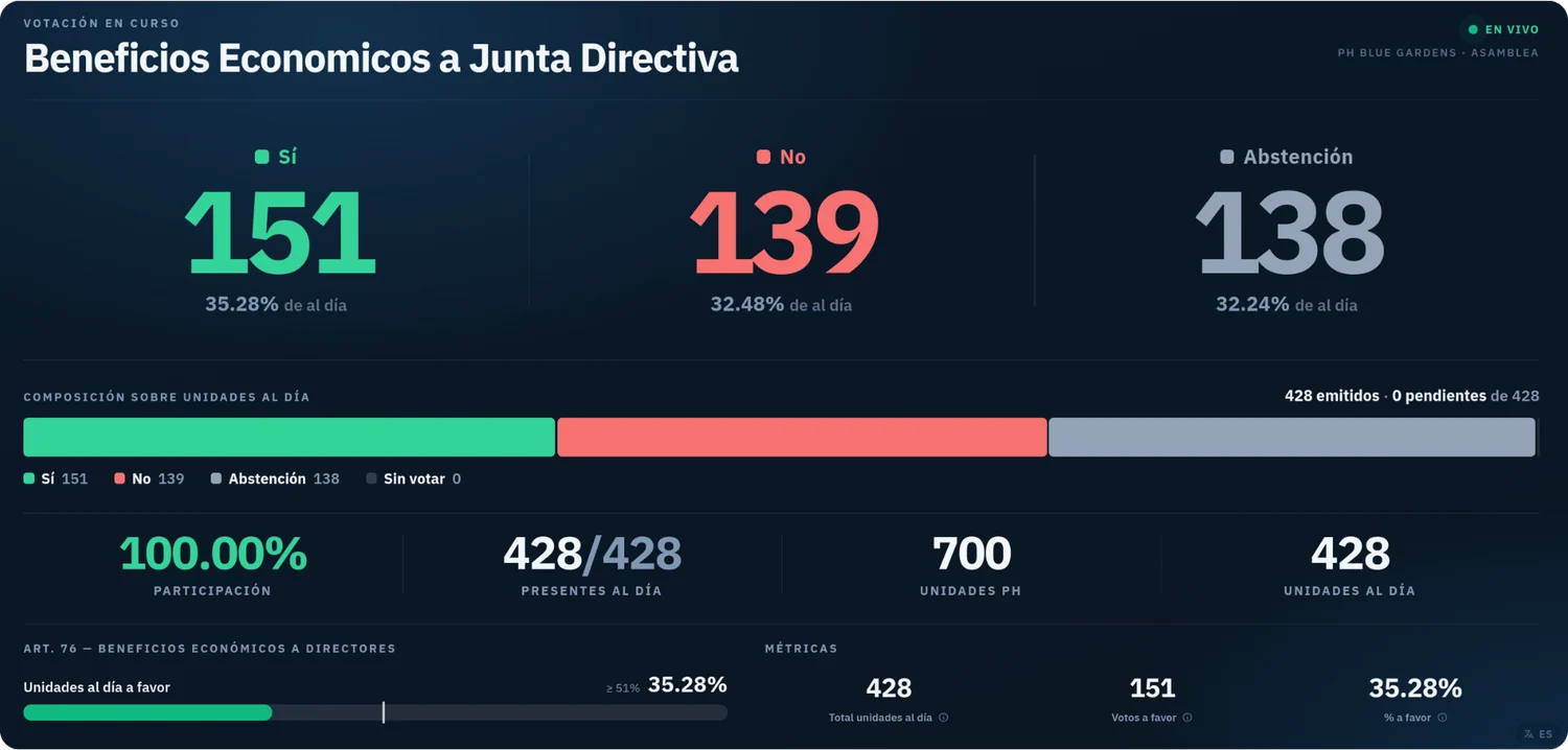 Tablero de resultados de la votación sobre beneficios económicos a la Junta Directiva, con el umbral del artículo 76