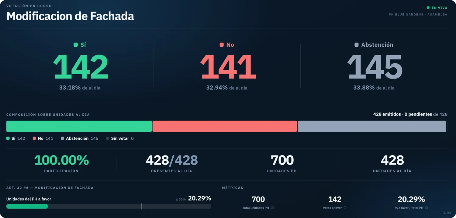 Tablero de resultados de la votación sobre modificación de fachada, con el umbral del artículo 32 numeral 6